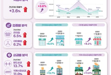 BTS 부산 공연에 소상공인 매출 '들썩'…중기부, 전년比 3.6% 증가↑
