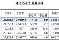 주식도 집값도 오르더니…1인당 가계 순자산 2.7억, 일본 제쳤다