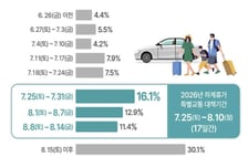 휴가철 하루 614만명 이동 예상…AI가 사고위험구간 '40곳' 찍어준다