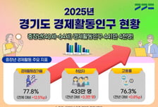 경기도 중장년 경제활동인구 441만명 넘어…참가율 77.8% '회복세'