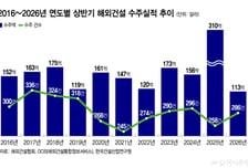 '20년래 최악' 고꾸라진 해외건설 수주…하반기도 전쟁리스크 지속