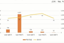 상반기 주식매수청구대금 54억…전년비 82.9%↓