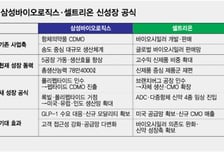 '덩치는 키우고 체질은 바꾸고' 삼성바이오·셀트리온 新성장 공식