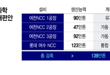 'NCC 249만톤' 통폐합 승인…울산·여수 등 추가 감산 가능성은