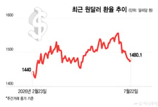 돌아오는 외국인…1560원 찍던 환율 1480원대로 '뚝'