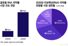 에이프릴바이오, 외부 에셋으로 RNA 시장 진입…'AOC' 확장에 주목