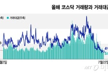 단타도 사라져가는 코스닥, 유동성 가뭄에 상폐 공포까지