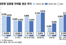 빨간불 켜진 연체율…업종별 리스크 관리 고삐 죄는 은행권