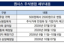 [더벨]흑자전환 성공한 캠시스, 성장동력 마련