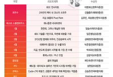 [알림] 베스트 스몰캡하우스에 하나…신한·미래에셋 최우수 리포트
