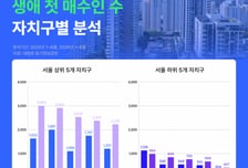 서울 생애 첫 집합건물 매수자 절반 이상 30대…노원·강서에 몰렸다