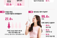 "요실금에 외출 부담"...유한킴벌리, '전용제품' 공감대 높아