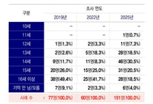 위기청소년 '성착취' 연령 어려져…"어릴수록 도움 요청 못해"