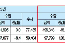 충남, 올 상반기 수출 977억달러…반도체 덕에 지난해 성적 벌써 '훌쩍'