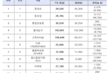 동묘앞역, 평일보다 주말 승객 46%…홍대입구역은 1만3000명 늘어