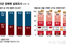 남성 10명 중 4명 "성매매 경험"...20대 때 '첫 성구매' 줄고 30대 늘었다