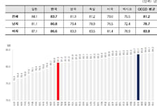 韓 기대수명 83.7년, 역대 최고…제왕절개·자살률 OECD 1위
