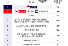 [더차트] 한국 여권 파워 '세계 2위'…최강국 미국보다 강하다