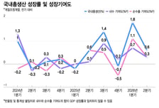 하반기 역성장해도 연간 성장률 3% 달성…8월 금리 또 오르나