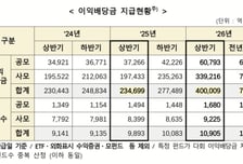 상반기 펀드 이익배당 40조…전년비 70%↑