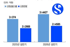 신한금융 상반기 순익 3.4조원…증시 활황에 비이자이익 최고치