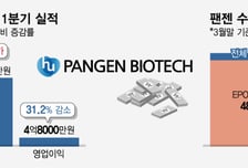 휴온스그룹 팬젠, CDMO·EPO 양축으로 바이오사업 키운다