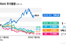 실적 눈높이 그대론데 목표가는 내리막…엔터4사 투심 회복 언제쯤?