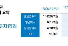 NH투자증권,상반기 영업익 1.3조...증권사 역대급 실적 '포문'
