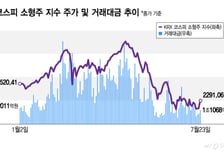 코스피 소형주, 코스닥보다 더 마른다…수급의 사각지대 우려