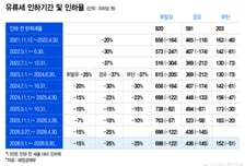 국제 유가 100달러 돌파...정부 '유류세 인하' 9월까지 연장