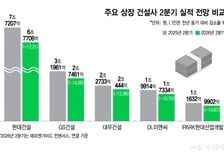 대우·현산 웃고 현대·GS·DL 울고…원가율이 가른 건설사 2분기 실적