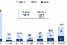 익수사고 10명 중 3명 사망…"고령층·어린이 환자 집중"