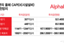 '빅테크 대장' 알파벳, 하반기 182조 퍼붓는다...불붙는 삼전닉스