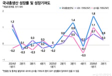 금리인상 페달 밟나…반도체 끌고 내수 밀어 '3%대 성장' 가시권