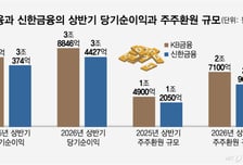 KB·신한금융, 상반기 역대최대 실적… 증시호황에 '덩실덩실'