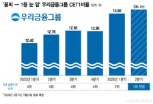 우리금융 'CET1' 1위 눈앞, 임종룡 자본비율 개선 성과