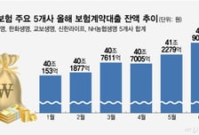 생보사 5곳 보험약관대출, 5개월만에 1.9조 이례적 급증