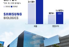 '공장 풀가동' 삼성바이오, 연매출 5조 클럽 예약
