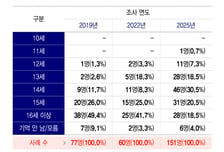 11세도 당했다… 더 어려진 성착취 연령