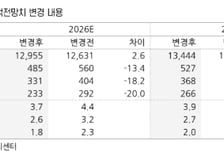 CJ대한통운, 투자 비용 확대에 마진 둔화 예상…목표가↓-상상인