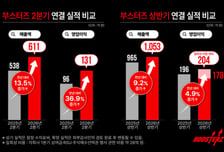 FSN 子 부스터즈, 2분기 잠정 영업익 131억…분기 최대 실적