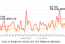 폭염 6월에 시작하고 열대야는 9월 돼야 끝난다…길어진 여름