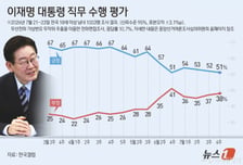 李대통령 지지율 51%, 3주째 하락…민주당 44%·국힘23%