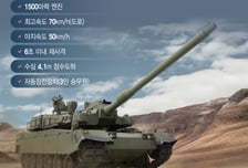 "북한 전차 다 박살"…폴란드가 반한 K2 화력 어느 정도길래