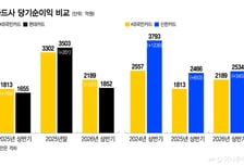 현대와 벌리고 신한 추격하고… KB국민카드, 상반기 매서운 반격