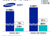삼성전기, AI 타고 '깜짝 실적' 전망...영업이익률 '10% 벽' 깰듯