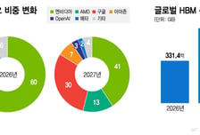 판 커지는 AI 경쟁…삼전닉스 'HBM 시장' 더 커진다