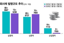 제이알·중앙 사태에 유가 급등까지…회사채 금리 2년8개월만에 최고