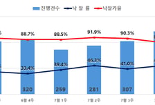 "서울은 감정가보다 더" 경매 우르르...경기는 '반값 낙찰'