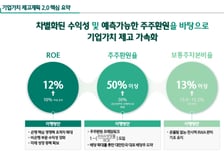 최대순이익 낸 하나금융 "연내 주주환원율 50%"…건전성 개선 목표도